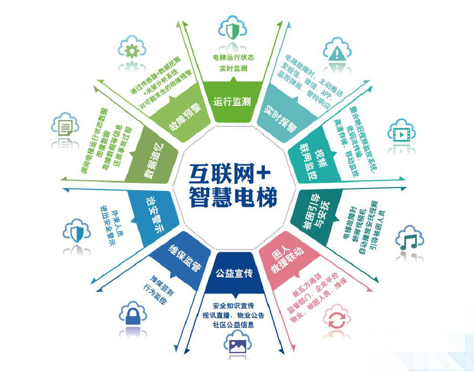 智慧电梯 安全管理只需半毛钱